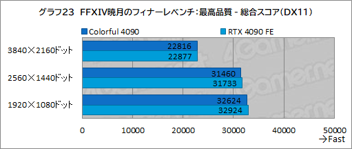 画像集 No.046のサムネイル画像 / ［レビュー］Colorfulの「GeForce RTX 4090 NB EX-V」をテスト。8ピン×3で動くRTX 4090搭載カードの実力は？