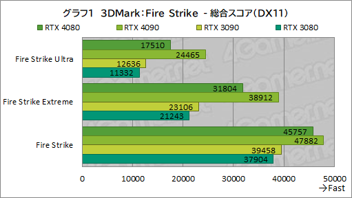 ꡼ No.025Υͥ / Υӥ塼ϡGeForce RTX 4080 Founders EditionפǡAdaϥGPUμϤ򸡾ڡRTX 3090򤷤ΤǽǾϤ㤤