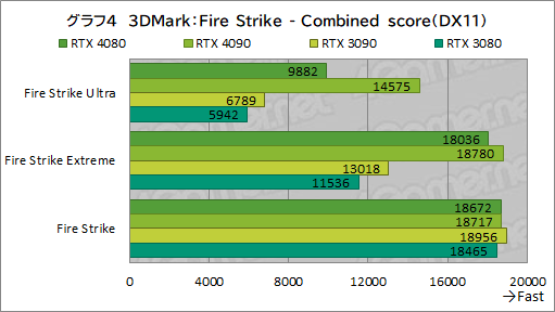 ꡼ No.028Υͥ / Υӥ塼ϡGeForce RTX 4080 Founders EditionפǡAdaϥGPUμϤ򸡾ڡRTX 3090򤷤ΤǽǾϤ㤤