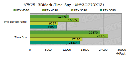 ꡼ No.029Υͥ / Υӥ塼ϡGeForce RTX 4080 Founders EditionפǡAdaϥGPUμϤ򸡾ڡRTX 3090򤷤ΤǽǾϤ㤤