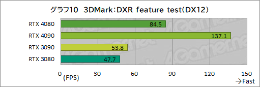 ꡼ No.034Υͥ / Υӥ塼ϡGeForce RTX 4080 Founders EditionפǡAdaϥGPUμϤ򸡾ڡRTX 3090򤷤ΤǽǾϤ㤤