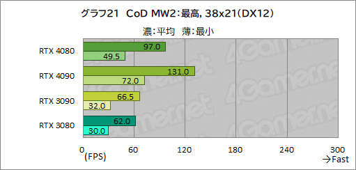 ꡼ No.045Υͥ / Υӥ塼ϡGeForce RTX 4080 Founders EditionפǡAdaϥGPUμϤ򸡾ڡRTX 3090򤷤ΤǽǾϤ㤤