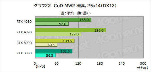 ꡼ No.046Υͥ / Υӥ塼ϡGeForce RTX 4080 Founders EditionפǡAdaϥGPUμϤ򸡾ڡRTX 3090򤷤ΤǽǾϤ㤤