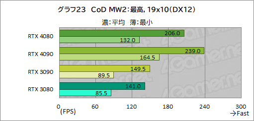 ꡼ No.047Υͥ / Υӥ塼ϡGeForce RTX 4080 Founders EditionפǡAdaϥGPUμϤ򸡾ڡRTX 3090򤷤ΤǽǾϤ㤤
