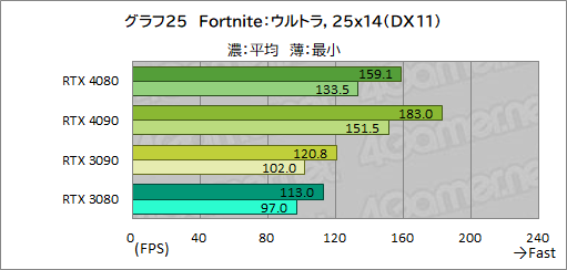 ꡼ No.049Υͥ / Υӥ塼ϡGeForce RTX 4080 Founders EditionפǡAdaϥGPUμϤ򸡾ڡRTX 3090򤷤ΤǽǾϤ㤤