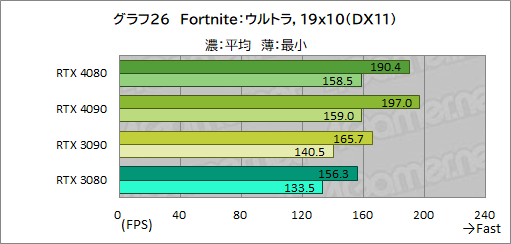 ꡼ No.050Υͥ / Υӥ塼ϡGeForce RTX 4080 Founders EditionפǡAdaϥGPUμϤ򸡾ڡRTX 3090򤷤ΤǽǾϤ㤤