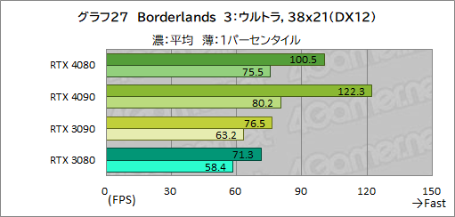 ꡼ No.051Υͥ / Υӥ塼ϡGeForce RTX 4080 Founders EditionפǡAdaϥGPUμϤ򸡾ڡRTX 3090򤷤ΤǽǾϤ㤤