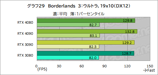 ꡼ No.053Υͥ / Υӥ塼ϡGeForce RTX 4080 Founders EditionפǡAdaϥGPUμϤ򸡾ڡRTX 3090򤷤ΤǽǾϤ㤤