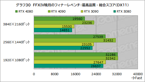 ꡼ No.054Υͥ / Υӥ塼ϡGeForce RTX 4080 Founders EditionפǡAdaϥGPUμϤ򸡾ڡRTX 3090򤷤ΤǽǾϤ㤤