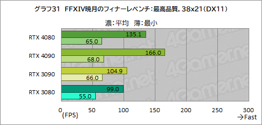 ꡼ No.055Υͥ / Υӥ塼ϡGeForce RTX 4080 Founders EditionפǡAdaϥGPUμϤ򸡾ڡRTX 3090򤷤ΤǽǾϤ㤤