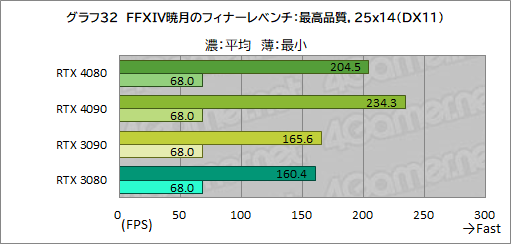 ꡼ No.056Υͥ / Υӥ塼ϡGeForce RTX 4080 Founders EditionפǡAdaϥGPUμϤ򸡾ڡRTX 3090򤷤ΤǽǾϤ㤤