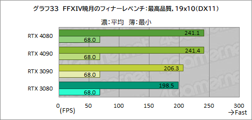 ꡼ No.057Υͥ / Υӥ塼ϡGeForce RTX 4080 Founders EditionפǡAdaϥGPUμϤ򸡾ڡRTX 3090򤷤ΤǽǾϤ㤤