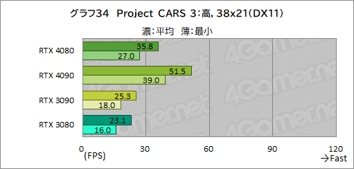 ꡼ No.058Υͥ / Υӥ塼ϡGeForce RTX 4080 Founders EditionפǡAdaϥGPUμϤ򸡾ڡRTX 3090򤷤ΤǽǾϤ㤤