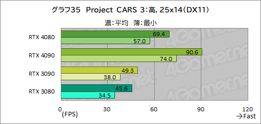 ꡼ No.059Υͥ / Υӥ塼ϡGeForce RTX 4080 Founders EditionפǡAdaϥGPUμϤ򸡾ڡRTX 3090򤷤ΤǽǾϤ㤤