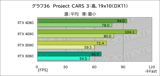 ꡼ No.060Υͥ / Υӥ塼ϡGeForce RTX 4080 Founders EditionפǡAdaϥGPUμϤ򸡾ڡRTX 3090򤷤ΤǽǾϤ㤤