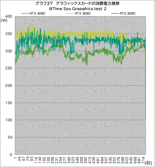 ꡼ No.061Υͥ / Υӥ塼ϡGeForce RTX 4080 Founders EditionפǡAdaϥGPUμϤ򸡾ڡRTX 3090򤷤ΤǽǾϤ㤤