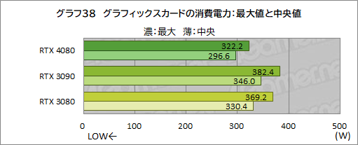 ꡼ No.062Υͥ / Υӥ塼ϡGeForce RTX 4080 Founders EditionפǡAdaϥGPUμϤ򸡾ڡRTX 3090򤷤ΤǽǾϤ㤤