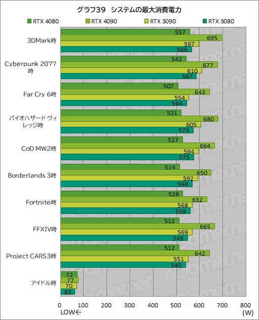 ꡼ No.063Υͥ / Υӥ塼ϡGeForce RTX 4080 Founders EditionפǡAdaϥGPUμϤ򸡾ڡRTX 3090򤷤ΤǽǾϤ㤤