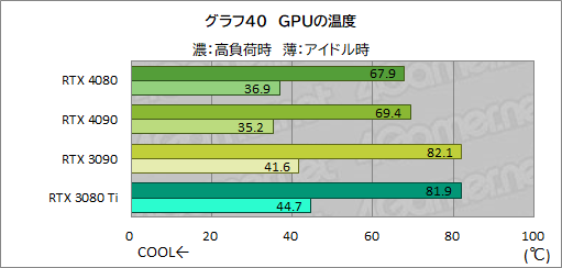 ꡼ No.064Υͥ / Υӥ塼ϡGeForce RTX 4080 Founders EditionפǡAdaϥGPUμϤ򸡾ڡRTX 3090򤷤ΤǽǾϤ㤤