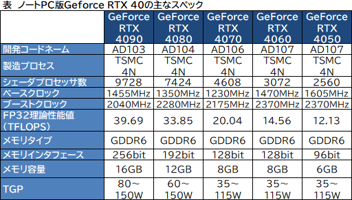 画像集 No.045のサムネイル画像 / 4K×3画面も楽勝なノートPC向けGeForce RTX 40の性能が明らかに。GeForce NOWはローカルPCよりも低遅延に？
