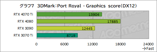 画像集 No.033のサムネイル画像 / ［レビュー］GeForce RTX 4070 Tiの実力をPalit製「GeForce RTX 4070 Ti GameRock OC」で検証。前世代を大幅に上回る高性能だが割高さがネックに
