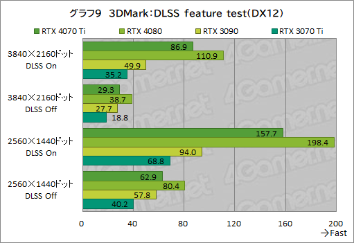 画像集 No.035のサムネイル画像 / ［レビュー］GeForce RTX 4070 Tiの実力をPalit製「GeForce RTX 4070 Ti GameRock OC」で検証。前世代を大幅に上回る高性能だが割高さがネックに