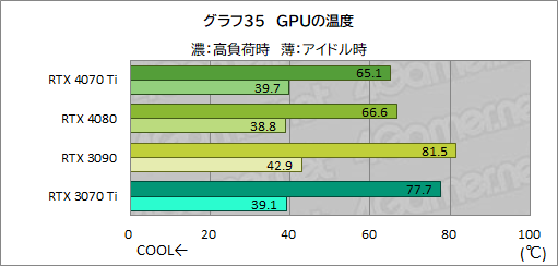 画像集 No.061のサムネイル画像 / ［レビュー］GeForce RTX 4070 Tiの実力をPalit製「GeForce RTX 4070 Ti GameRock OC」で検証。前世代を大幅に上回る高性能だが割高さがネックに