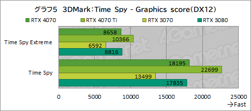 画像集 No.027のサムネイル画像 / 期待のミドルハイクラスGPU「GeForce RTX 4070」を検証。RTX 3080並みの性能で消費電力を大幅に低減