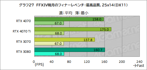 画像集 No.049のサムネイル画像 / 期待のミドルハイクラスGPU「GeForce RTX 4070」を検証。RTX 3080並みの性能で消費電力を大幅に低減