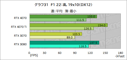 画像集 No.053のサムネイル画像 / 期待のミドルハイクラスGPU「GeForce RTX 4070」を検証。RTX 3080並みの性能で消費電力を大幅に低減