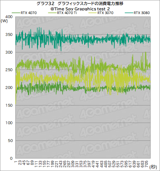 画像集 No.054のサムネイル画像 / 期待のミドルハイクラスGPU「GeForce RTX 4070」を検証。RTX 3080並みの性能で消費電力を大幅に低減