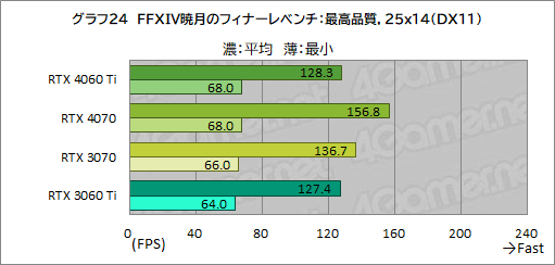 画像集 No.044のサムネイル画像 / RTX 40シリーズのミドルクラスGPU「GeForce RTX 4060 Ti」を検証。前世代と比べてどれくらいの性能差を見せるのか［レビュー］