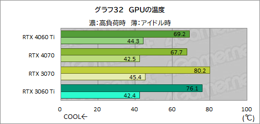 画像集 No.052のサムネイル画像 / RTX 40シリーズのミドルクラスGPU「GeForce RTX 4060 Ti」を検証。前世代と比べてどれくらいの性能差を見せるのか［レビュー］