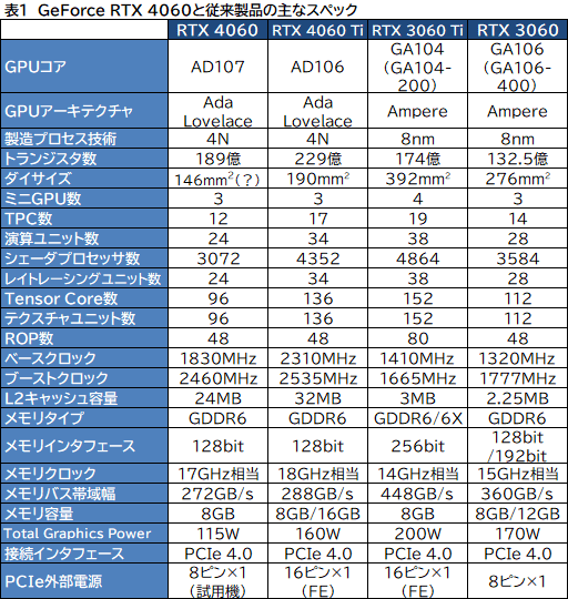 ꡼ No.007Υͥ / ߥɥ륯饹GPU̿GeForce RTX 4060פμϤMSIRTX 4060 VENTUS 2XפǥåDLSS 3бबθ
