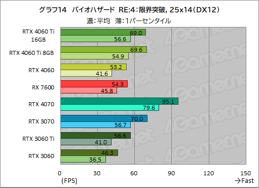 画像集 No.024のサムネイル画像 / GeForce RTX 4060 Ti/4060 vs Radeon RX 7600。2023年に買うミドルクラスGPUはどれがお勧めなのか［レビュー］