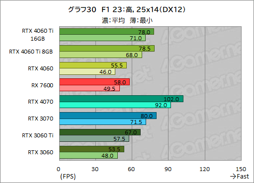 画像集 No.040のサムネイル画像 / GeForce RTX 4060 Ti/4060 vs Radeon RX 7600。2023年に買うミドルクラスGPUはどれがお勧めなのか［レビュー］