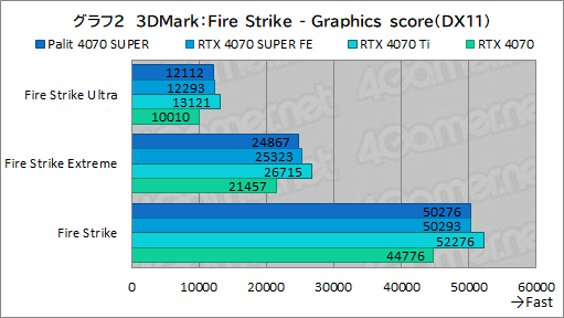 画像ギャラリー No.016のサムネイル画像 / 独自大型クーラー採用のPalit製「GeForce RTX 4070 SUPER Dual」を試す。リファレンス仕様で消費電力あたり性能に優れる