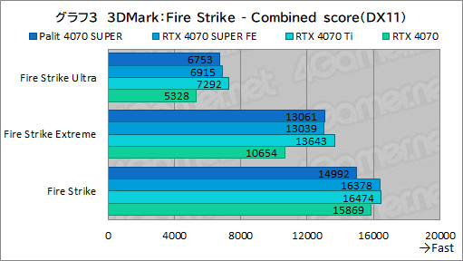 画像ギャラリー No.017のサムネイル画像 / 独自大型クーラー採用のPalit製「GeForce RTX 4070 SUPER Dual」を試す。リファレンス仕様で消費電力あたり性能に優れる