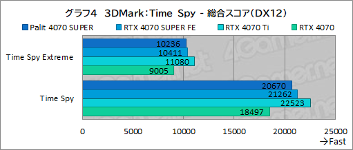 画像ギャラリー No.018のサムネイル画像 / 独自大型クーラー採用のPalit製「GeForce RTX 4070 SUPER Dual」を試す。リファレンス仕様で消費電力あたり性能に優れる