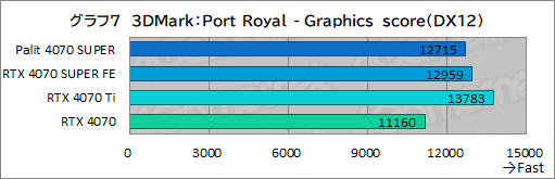 画像ギャラリー No.021のサムネイル画像 / 独自大型クーラー採用のPalit製「GeForce RTX 4070 SUPER Dual」を試す。リファレンス仕様で消費電力あたり性能に優れる