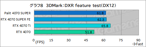 画像ギャラリー No.022のサムネイル画像 / 独自大型クーラー採用のPalit製「GeForce RTX 4070 SUPER Dual」を試す。リファレンス仕様で消費電力あたり性能に優れる