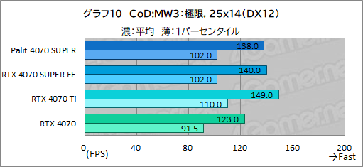 画像ギャラリー No.024のサムネイル画像 / 独自大型クーラー採用のPalit製「GeForce RTX 4070 SUPER Dual」を試す。リファレンス仕様で消費電力あたり性能に優れる