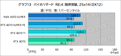画像ギャラリー No.027のサムネイル画像 / 独自大型クーラー採用のPalit製「GeForce RTX 4070 SUPER Dual」を試す。リファレンス仕様で消費電力あたり性能に優れる