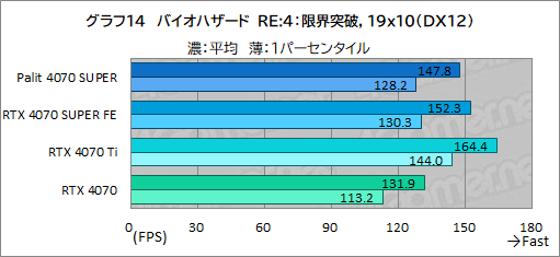 画像ギャラリー No.028のサムネイル画像 / 独自大型クーラー採用のPalit製「GeForce RTX 4070 SUPER Dual」を試す。リファレンス仕様で消費電力あたり性能に優れる