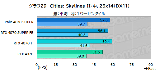画像ギャラリー No.043のサムネイル画像 / 独自大型クーラー採用のPalit製「GeForce RTX 4070 SUPER Dual」を試す。リファレンス仕様で消費電力あたり性能に優れる