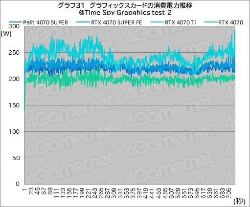 画像ギャラリー No.045のサムネイル画像 / 独自大型クーラー採用のPalit製「GeForce RTX 4070 SUPER Dual」を試す。リファレンス仕様で消費電力あたり性能に優れる