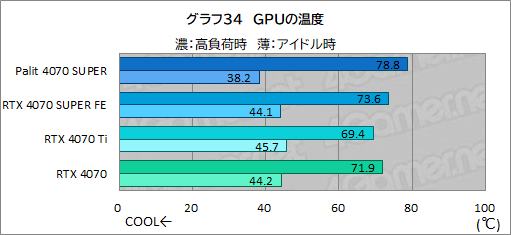 画像ギャラリー No.048のサムネイル画像 / 独自大型クーラー採用のPalit製「GeForce RTX 4070 SUPER Dual」を試す。リファレンス仕様で消費電力あたり性能に優れる