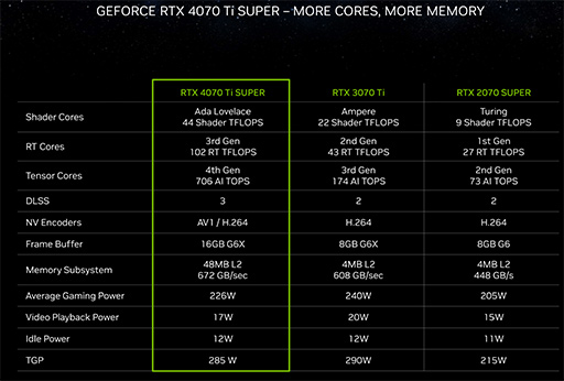 画像ギャラリー No.008のサムネイル画像 / NVIDIAがデスクトップPC向けGPU「GeForce RTX 40 SUPER」を発表。ハイエンド〜ミドルハイGPUを強化