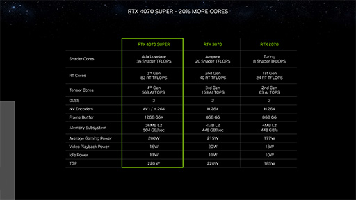 画像ギャラリー No.013のサムネイル画像 / NVIDIAがデスクトップPC向けGPU「GeForce RTX 40 SUPER」を発表。ハイエンド〜ミドルハイGPUを強化