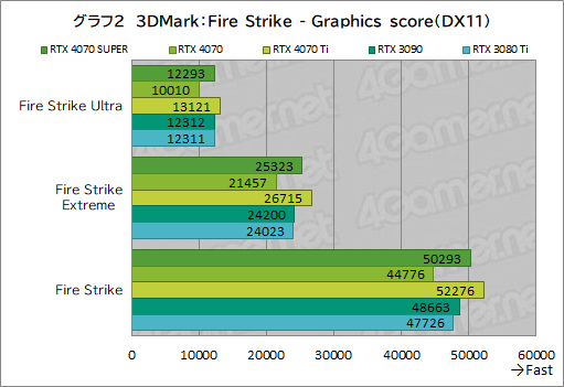 画像ギャラリー No.012のサムネイル画像 / RTX 40 SUPERの第1弾「GeForce RTX 4070 SUPER」の実力を検証。上位のRTX 4070 Tiに迫るゲームもあり